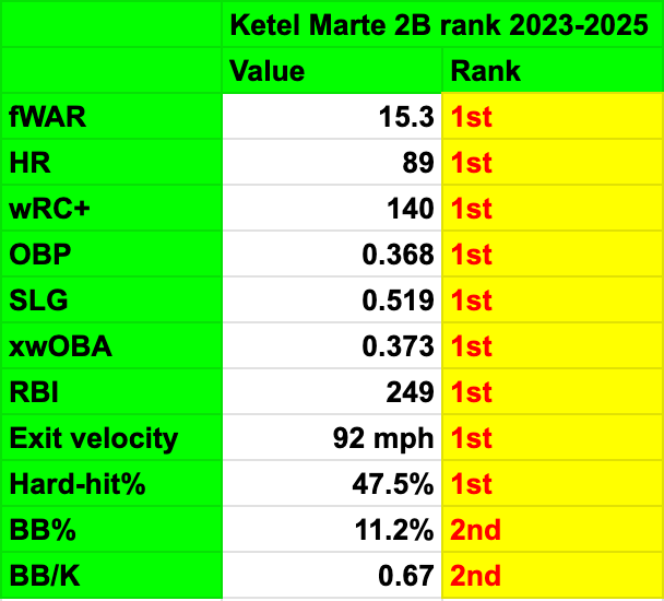 Data courtesy of FanGraphs
